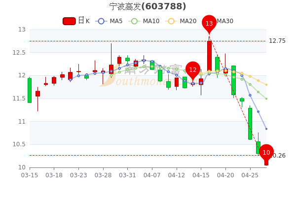 宁波高发4月27日市值22.75亿,宁波高发什么价格,一分钟带你了解 宁波高发4月27日市值22.75亿,宁波高发什么价格,一分钟带你了解