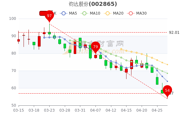 4月27日钧达股份什么价格? 4月27日钧达股份什么价格?