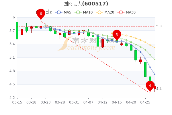 4月27日国网英大开盘涨1.36%,股价多少钱一股,A股投资者收藏好 4月27日国网英大开盘涨1.36%,股价多少钱一股,A股投资者收藏好