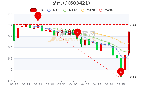 4月27日鼎信通讯盘中涨10.02%,股价是多少,5分钟带你了解 4月27日鼎信通讯盘中涨10.02%,股价是多少,5分钟带你了解
