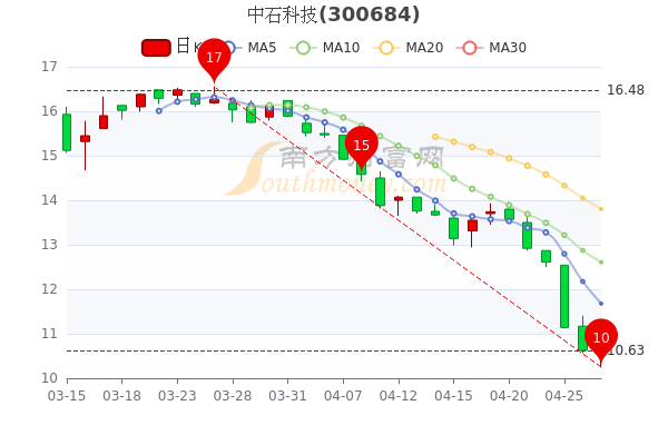 中石科技4月27日盘中涨4.33%,4月27日<a href=http://www.gd0021.com/stock/ target=_blank class=infotextkey>股票</a>市盈率是多少,三分钟带你了解 中石科技4月27日盘中涨4.33%,4月27日股票市盈率是多少,三分钟带你了解