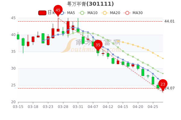 4月27日粤万年青<a href=http://www.gd0021.com/stock/ target=_blank class=infotextkey>股票</a>行情分析,一看就懂 4月27日粤万年青股票行情分析,一看就懂
