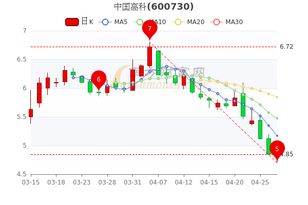 4月27日中国高科午后涨1.86%,报4.94元 4月27日中国高科午后涨1.86%,报4.94元