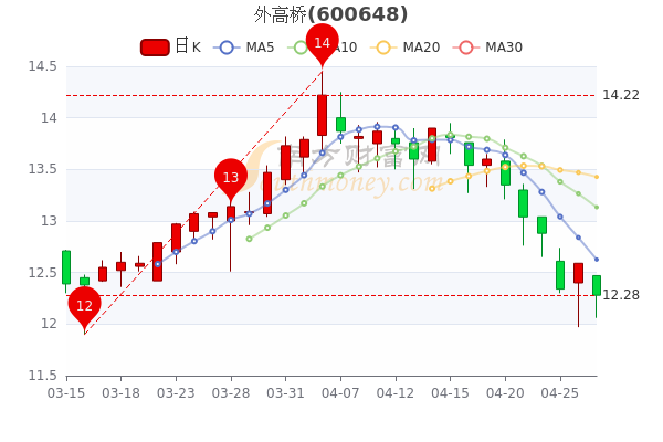 4月27日外高桥市值138.17亿,股价多少? 4月27日外高桥市值138.17亿,股价多少?