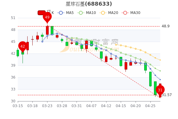星球石墨4月27日<a href=http://www.gd0021.com/stock/ target=_blank class=infotextkey>股票</a>行情怎么样,1分钟教你看懂 星球石墨4月27日股票行情怎么样,1分钟教你看懂
