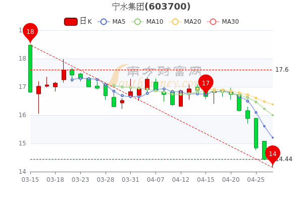 宁水集团4月27日市值29.84亿,<a href=http://www.gd0021.com/stock/ target=_blank class=infotextkey>股票</a>市盈率是多少? 宁水集团4月27日市值29.84亿,股票市盈率是多少?