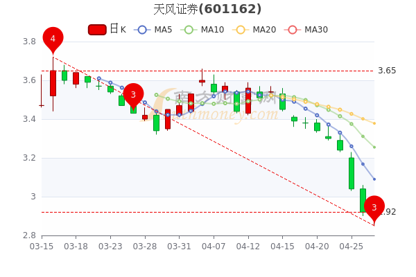 4月27日天风证券换手率达1.2%,天风证券<a href=http://www.gd0021.com/stock/ target=_blank class=infotextkey>股票</a>行情怎么样? 4月27日天风证券换手率达1.2%,天风证券股票行情怎么样?