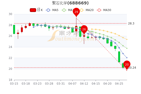 4月27日聚石化学换手率达0.88%,聚石化学股价是多少? 4月27日聚石化学换手率达0.88%,聚石化学股价是多少?