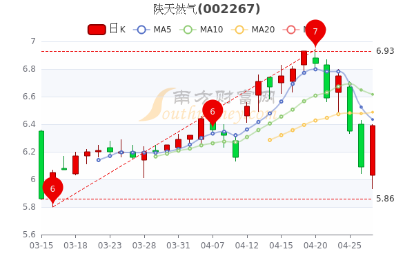 4月27日陕天然气换手率达0.89%,<a href=http://www.gd0021.com/stock/ target=_blank class=infotextkey>股票</a>市盈率是多少,5分钟教你看懂 4月27日陕天然气换手率达0.89%,股票市盈率是多少,5分钟教你看懂