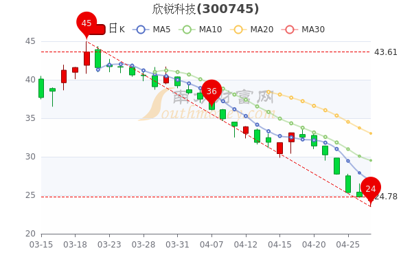 欣锐科技4月27日尾盘涨6.21%，报26.32元