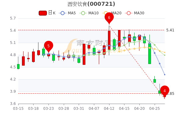 4月27日西安饮食<a href=http://www.gd0021.com/stock/ target=_blank class=infotextkey>股票</a>市值是多少?股价多少,两分钟带你了解 4月27日西安饮食股票市值是多少?股价多少,两分钟带你了解