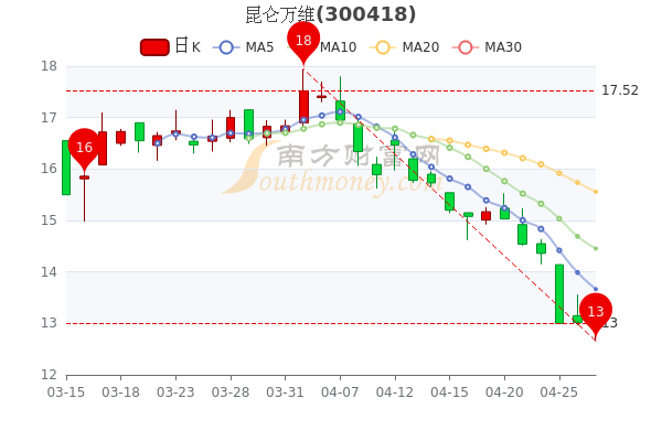 昆仑万维4月27日尾盘涨3%,市值多少,1分钟教你看懂 昆仑万维4月27日尾盘涨3%,市值多少,1分钟教你看懂