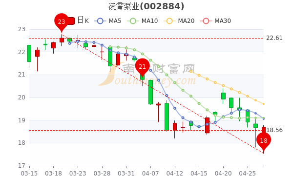 4月27日凌霄泵业股价是多少,一文了解! 4月27日凌霄泵业股价是多少,一文了解!