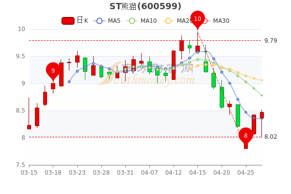 ST熊猫4月27日尾盘涨0.59%,报8.47元 ST熊猫4月27日尾盘涨0.59%,报8.47元