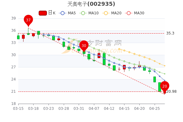 4月27日天奥电子换手率达1.8%,天奥电子<a href=http://www.gd0021.com/stock/ target=_blank class=infotextkey>股票</a>行情分析,带你认识 4月27日天奥电子换手率达1.8%,天奥电子股票行情分析,带你认识