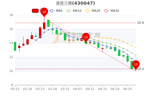 诺思兰德4月27日收盘涨2.91%，市值多少？