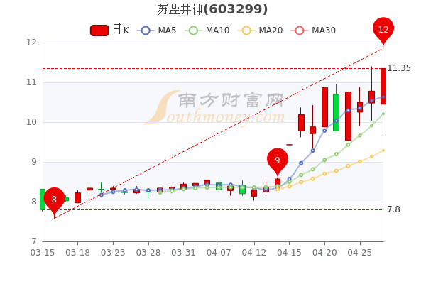 苏盐井神4月27日中单净流入647.33万,收盘报11.35元,A股投资者收藏好 苏盐井神4月27日中单净流入647.33万,收盘报11.35元,A股投资者收藏好