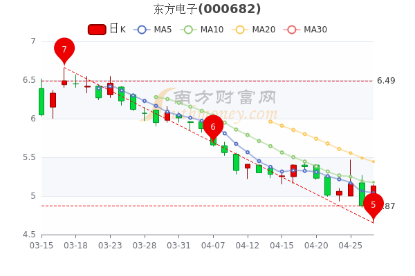 东方电子4月27日散户净流入648.55万，股票市盈率19.78，一分钟速读！