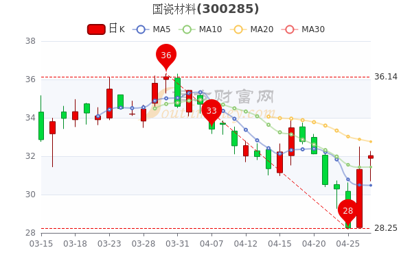 4月27日国瓷材料股票市值321.52亿，报32.03元，让你搞明白