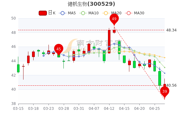 健帆生物4月27日成交额达2.4亿,<a href=http://www.gd0021.com/stock/ target=_blank class=infotextkey>股票</a>市值328.24亿 健帆生物4月27日成交额达2.4亿,股票市值328.24亿