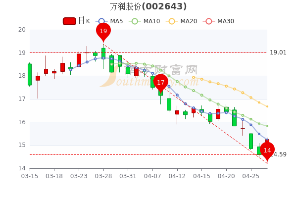 万润股份4月27日换手率达1.11%,<a href=http://www.gd0021.com/stock/ target=_blank class=infotextkey>股票</a>市盈率22.1,你了解吗 万润股份4月27日换手率达1.11%,股票市盈率22.1,你了解吗