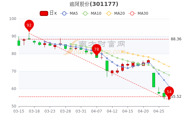 迪阿股份4月27日成交量达2.45万，收盘报于56.31元，两分钟带你了解