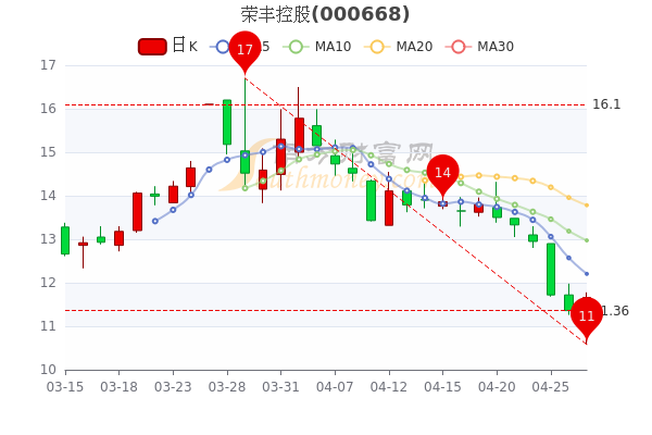 4月27日荣丰控股市值17.12亿,<a href=http://www.gd0021.com/stock/ target=_blank class=infotextkey>股票</a>行情怎么样? 4月27日荣丰控股市值17.12亿,股票行情怎么样?
