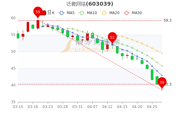 泛微网络4月27日收盘报于41.29元,成交量达2.06万,带你认识 泛微网络4月27日收盘报于41.29元,成交量达2.06万,带你认识