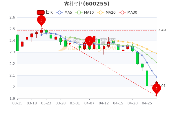 4月27日鑫科材料换手率达1.88%,鑫科材料<a href=http://www.gd0021.com/stock/ target=_blank class=infotextkey>股票</a>行情分析,一起来看看吧 4月27日鑫科材料换手率达1.88%,鑫科材料股票行情分析,一起来看看吧