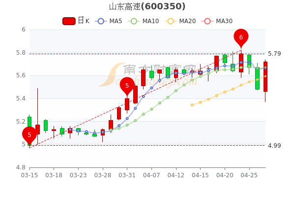 4月27日山东高速散户净流入794.41万,收盘报5.72元,A股投资者必看 4月27日山东高速散户净流入794.41万,收盘报5.72元,A股投资者必看