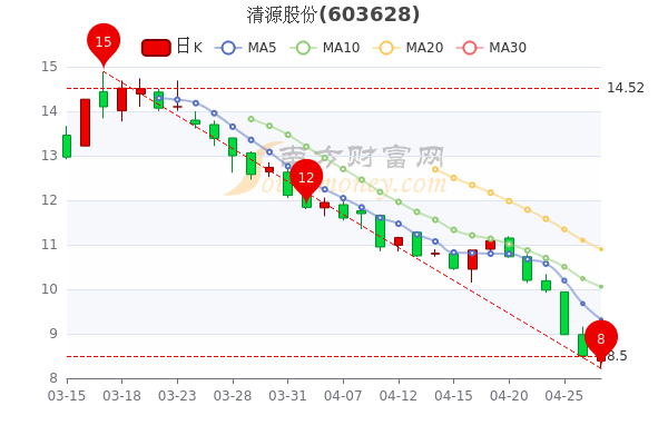 清源股份4月27日主力净流出106.21万,市值达24.48亿,五分钟带你了解 清源股份4月27日主力净流出106.21万,市值达24.48亿,五分钟带你了解