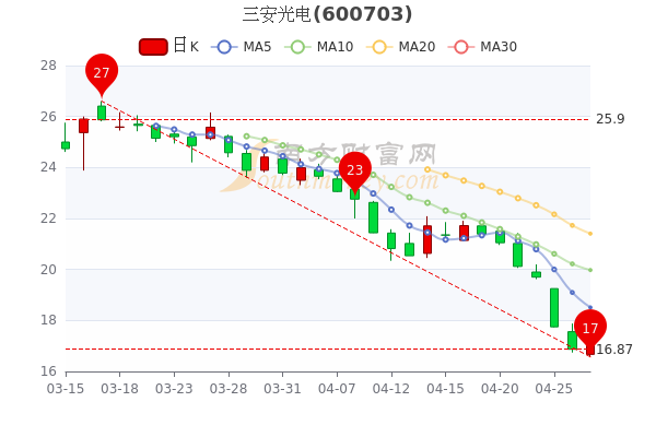 4月27日三安光电中单净流出6698.91万,收盘涨7.35% 4月27日三安光电中单净流出6698.91万,收盘涨7.35%