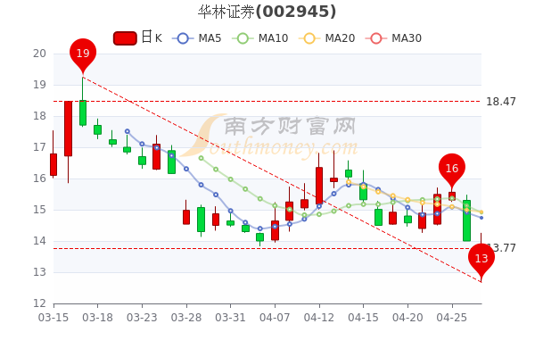 4月27日华林证券超大单净流入1057.03万,股价多少钱一股,一起来看看吧 4月27日华林证券超大单净流入1057.03万,股价多少钱一股,一起来看看吧