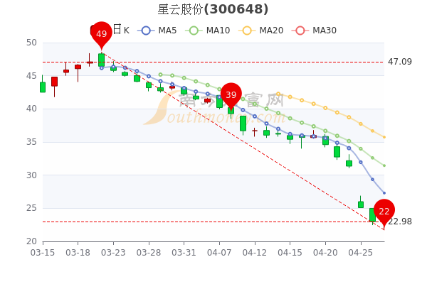 4月27日星云股份报24.32元,中单净流出466.04万,股民收藏好 4月27日星云股份报24.32元,中单净流出466.04万,股民收藏好