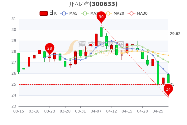 4月27日开立医疗主力净流出137.64万,<a href=http://www.gd0021.com/stock/ target=_blank class=infotextkey>股票</a>市盈率40.52 4月27日开立医疗主力净流出137.64万,股票市盈率40.52