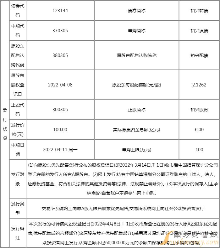 今日新股上市一览表:裕兴转债上市开板价行情 看看你能赚多少? 今日新股上市一览表:裕兴转债上市开板价行情 看看你能赚多少?