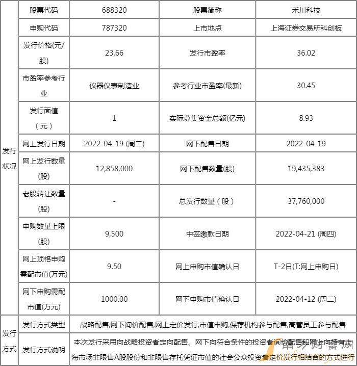 明日新股上市一览表:禾川科技上市开板价行情 看看你能赚多少? 明日新股上市一览表:禾川科技上市开板价行情 看看你能赚多少?