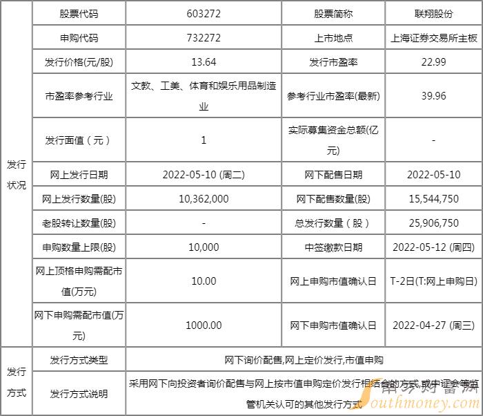 联翔股份打新收益怎么样?603272上市目标价是多少? 联翔股份打新收益怎么样?603272上市目标价是多少?