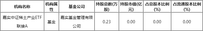 重仓科力远的基金有哪些?嘉实中证稀土产业ETF联接A前十大重仓股 重仓科力远的基金有哪些?嘉实中证稀土产业ETF联接A前十大重仓股