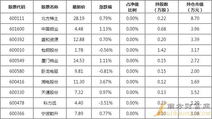 重仓科力远的基金有哪些?嘉实中证稀土产业ETF联接A前十大重仓股 重仓科力远的基金有哪些?嘉实中证稀土产业ETF联接A前十大重仓股