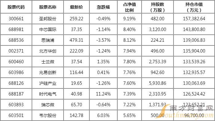 重仓士兰微的基金前十大基金 银河创新成长混合A前十大重仓股 重仓士兰微的基金前十大基金 银河创新成长混合A前十大重仓股