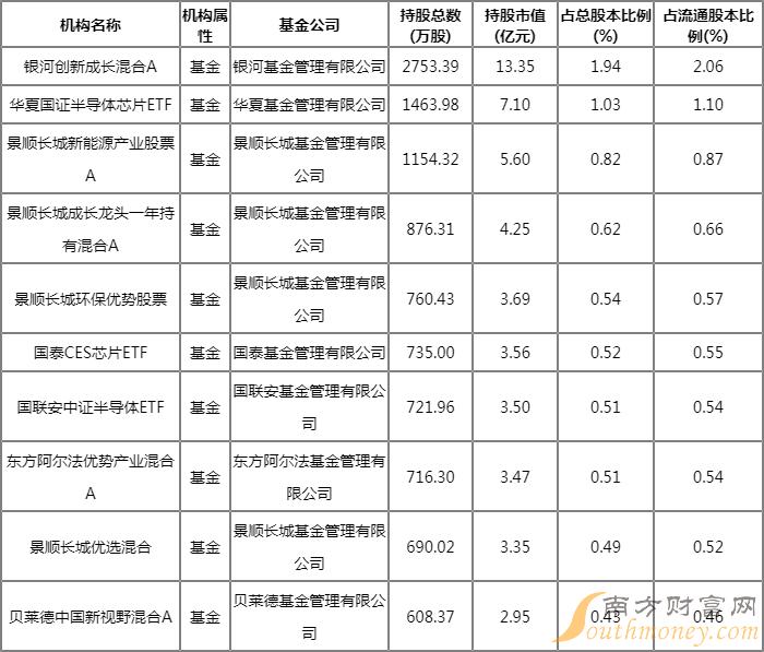 重仓士兰微的基金前十大基金 银河创新成长混合A前十大重仓股 重仓士兰微的基金前十大基金 银河创新成长混合A前十大重仓股