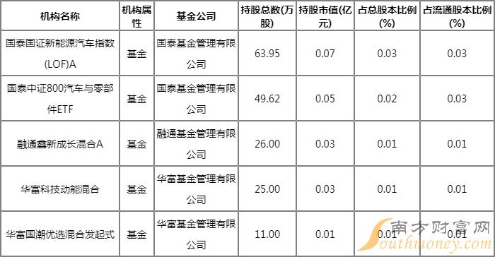 江淮汽车2022Q1前十大重仓股 国泰国证新能源汽车指数(LOF)A净值 江淮汽车2022Q1前十大重仓股 国泰国证新能源汽车指数(LOF)A净值