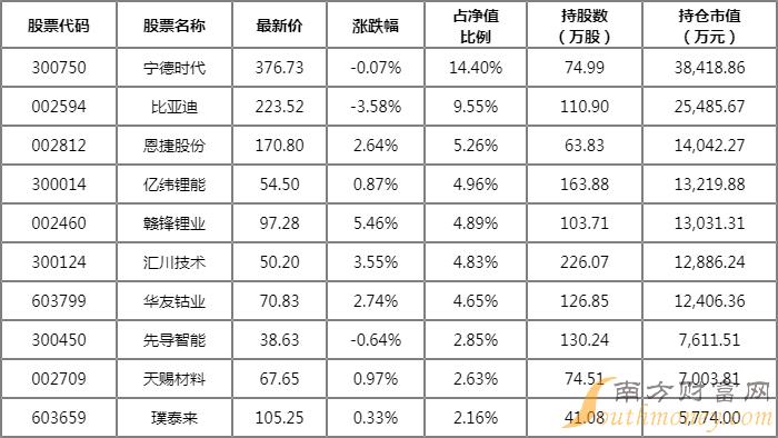 江淮汽车2022Q1前十大重仓股 国泰国证新能源汽车指数(LOF)A净值 江淮汽车2022Q1前十大重仓股 国泰国证新能源汽车指数(LOF)A净值