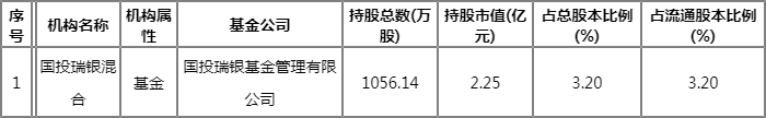 重仓航发科技的基金有哪些?国投瑞银混合001838重仓比例多少? 重仓航发科技的基金有哪些?国投瑞银混合001838重仓比例多少?
