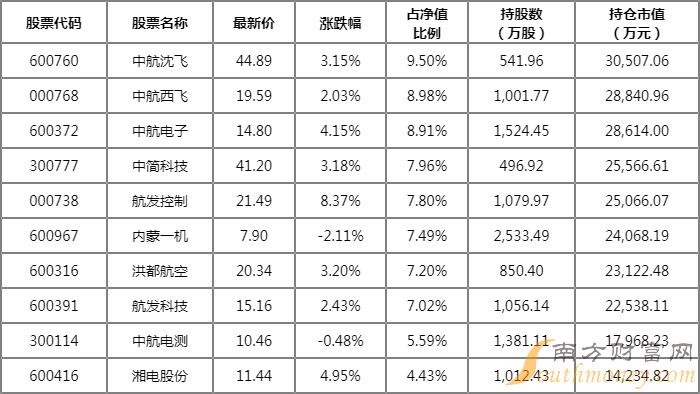 重仓航发科技的基金有哪些?国投瑞银混合001838重仓比例多少? 重仓航发科技的基金有哪些?国投瑞银混合001838重仓比例多少?