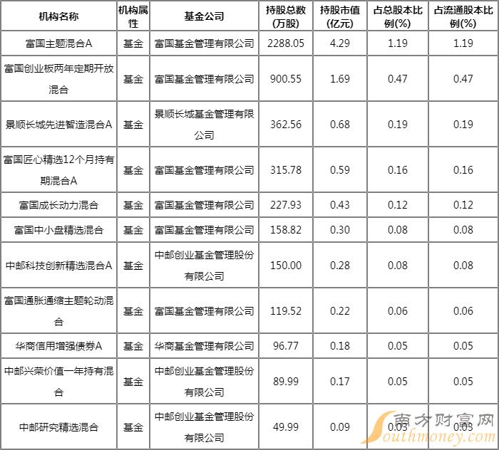 富国主题混合A(005609)十大重仓股2022Q1 中航电子<a href=http://www.gd0021.com/stock/ target=_blank class=infotextkey>股票</a>持仓多少? 富国主题混合A(005609)十大重仓股2022Q1 中航电子股票持仓多少?