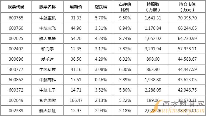 富国主题混合A(005609)十大重仓股2022Q1 中航电子股票持仓多少? 富国主题混合A(005609)十大重仓股2022Q1 中航电子股票持仓多少?
