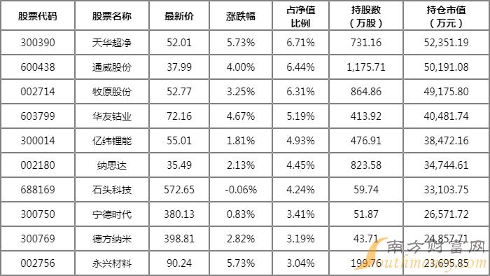 2022重仓西藏珠峰的基金有哪些?上投摩根新兴动力混合A前十持仓占比47.91% 2022重仓西藏珠峰的基金有哪些?上投摩根新兴动力混合A前十持仓占比47.91%