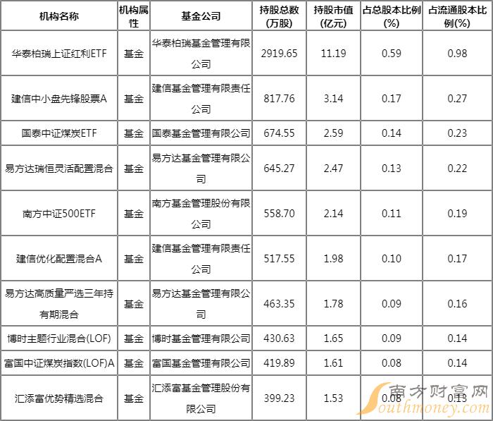 兖矿能源2022Q1前十大重仓股一览 华泰柏瑞上证红利ETF重仓股有哪些 兖矿能源2022Q1前十大重仓股一览 华泰柏瑞上证红利ETF重仓股有哪些